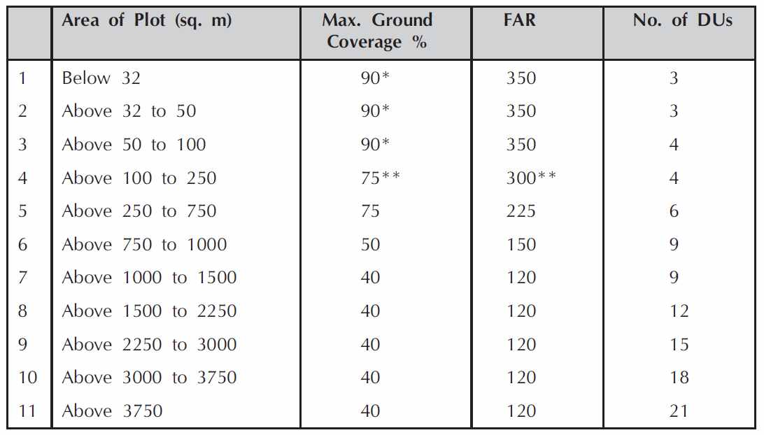 ApprovedFloor Area Ration